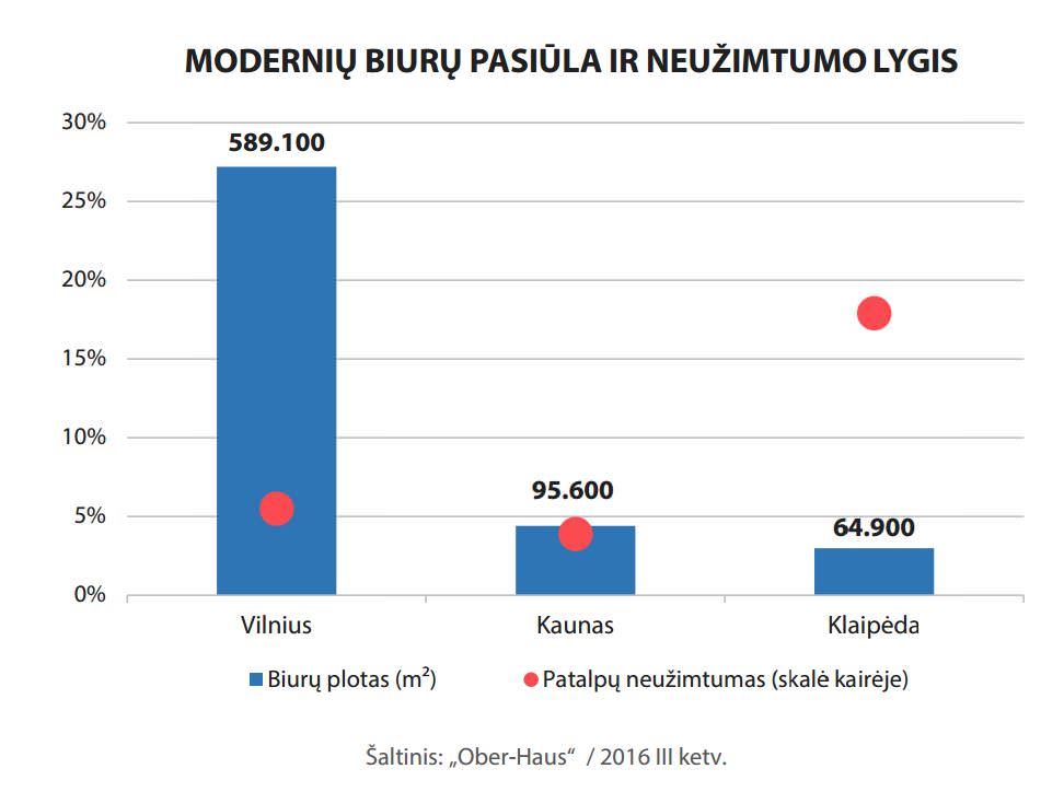 moderniu biuru lygis