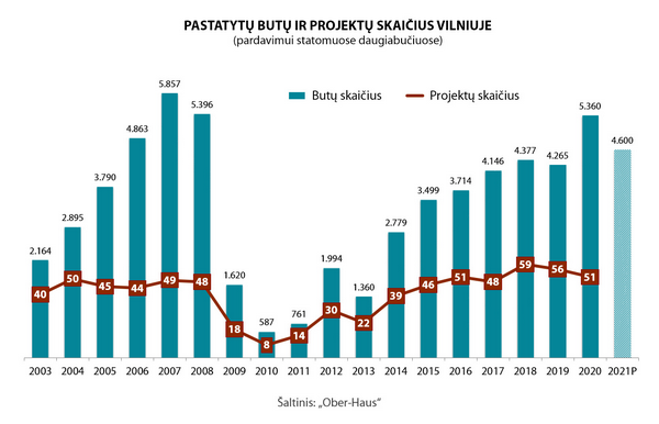 Vilniuje butų pastatyta 26% daugiau