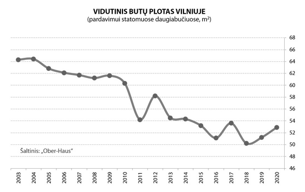 Vilniuje butų pastatyta 26% daugiau-OH-butu-plotas-Vilnius-2003-2020