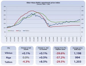 OH_Baltics_Index_June2013