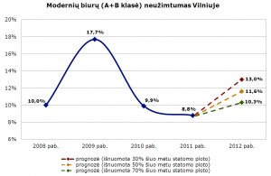Ober-Haus_Vacancy_rate_Vilnius_prognoze