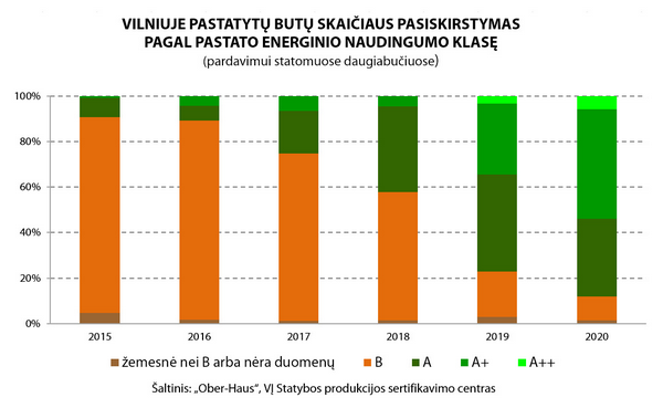 Vilniuje butų pastatyta 26% daugiau-OH-energine-klase-Vilnius-2015-2020