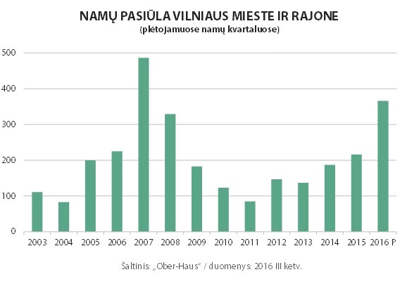 Namu_pasiula_Vilniaus_mieste_ir_rajone
