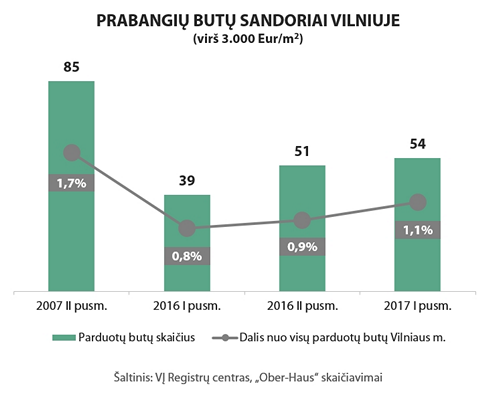 Prabangus būstas Vilniuje