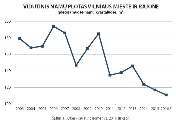 Vidutinis_namu_plotas_Vilniaus_mieste_ir_rajone